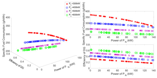 A Novel Energy Management Strategy for a Ship’s Hybrid Solar Energy Generation System Using a Particle Swarm Optimization Algorithm